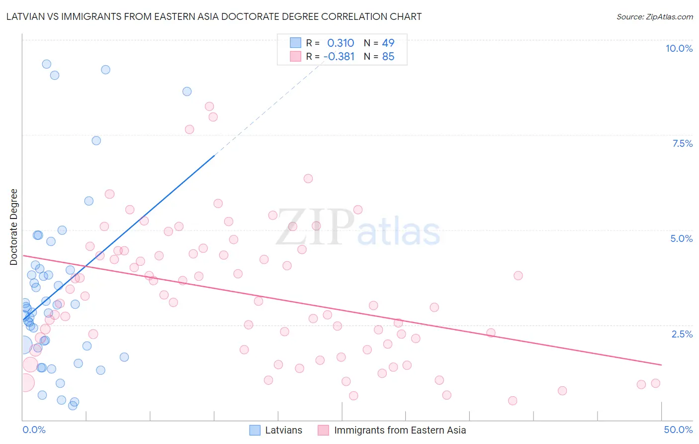 Latvian vs Immigrants from Eastern Asia Doctorate Degree