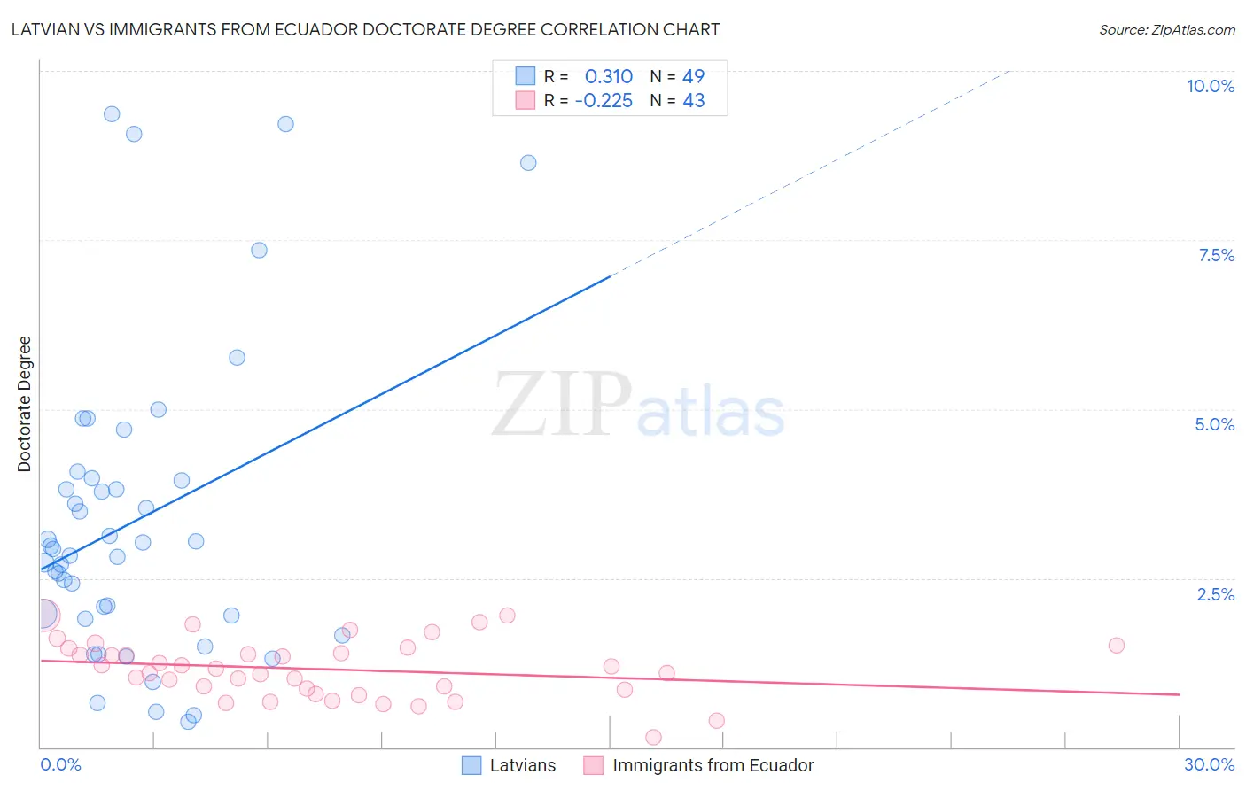 Latvian vs Immigrants from Ecuador Doctorate Degree