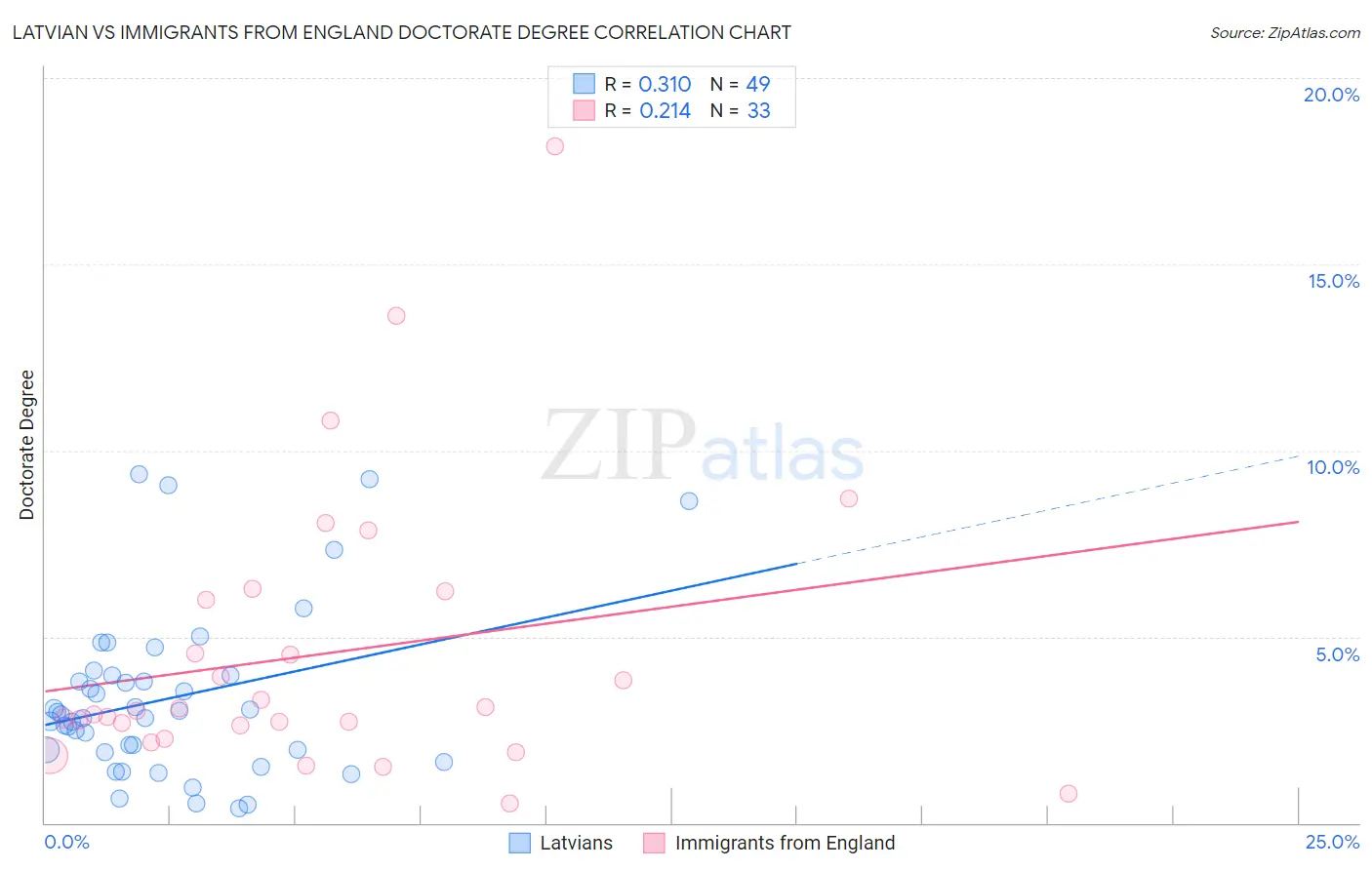 Latvian vs Immigrants from England Doctorate Degree