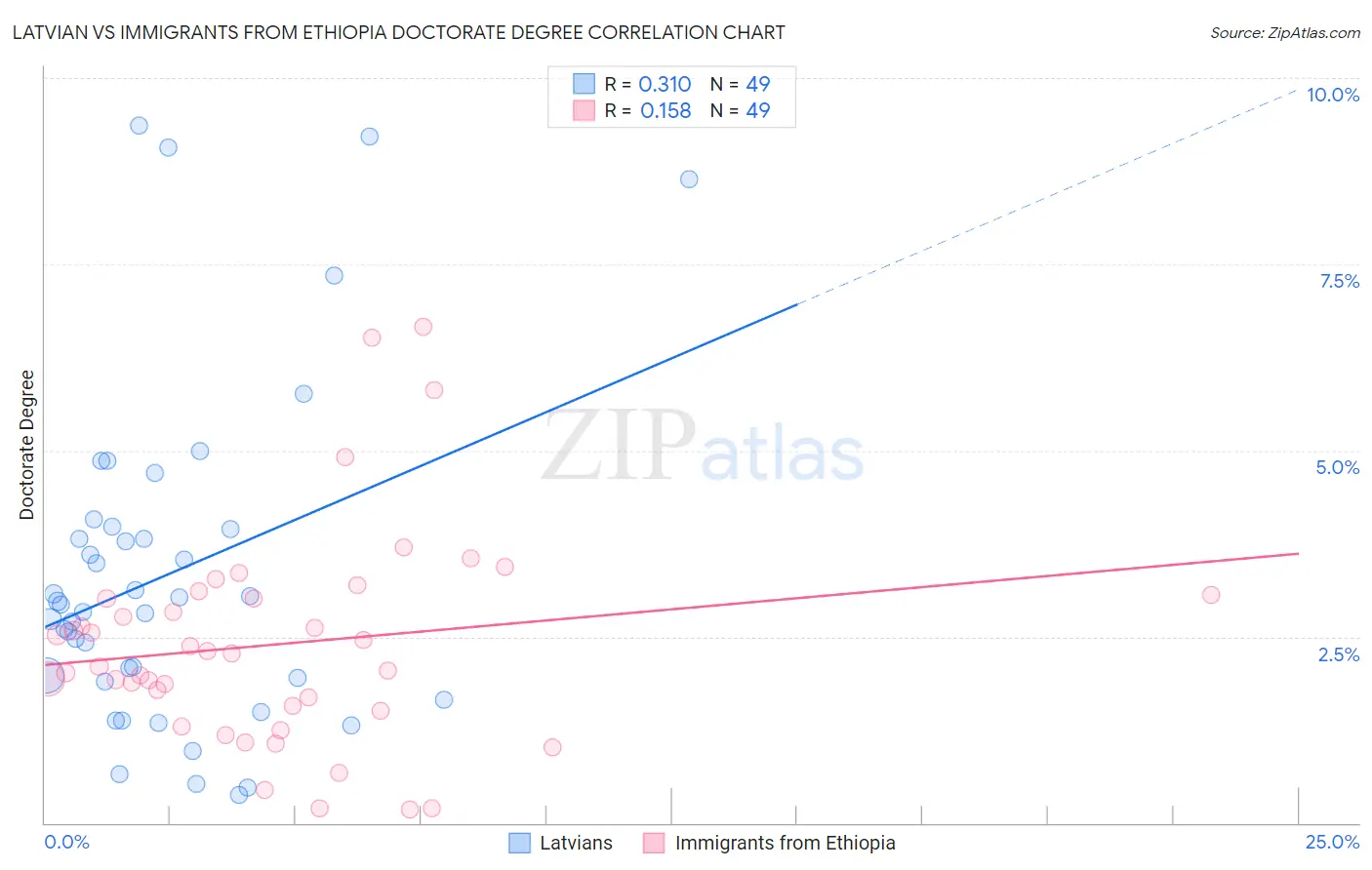 Latvian vs Immigrants from Ethiopia Doctorate Degree