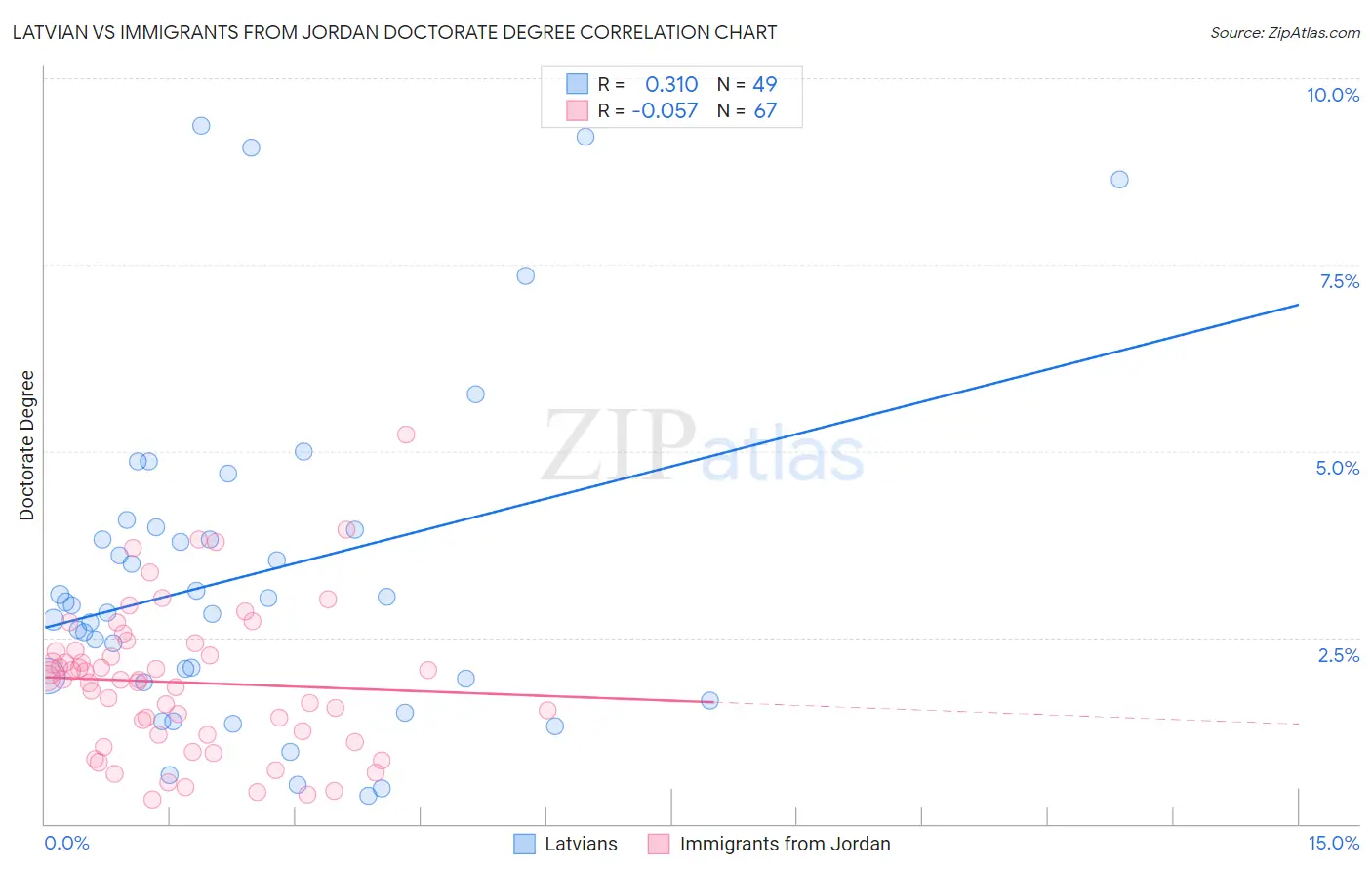 Latvian vs Immigrants from Jordan Doctorate Degree