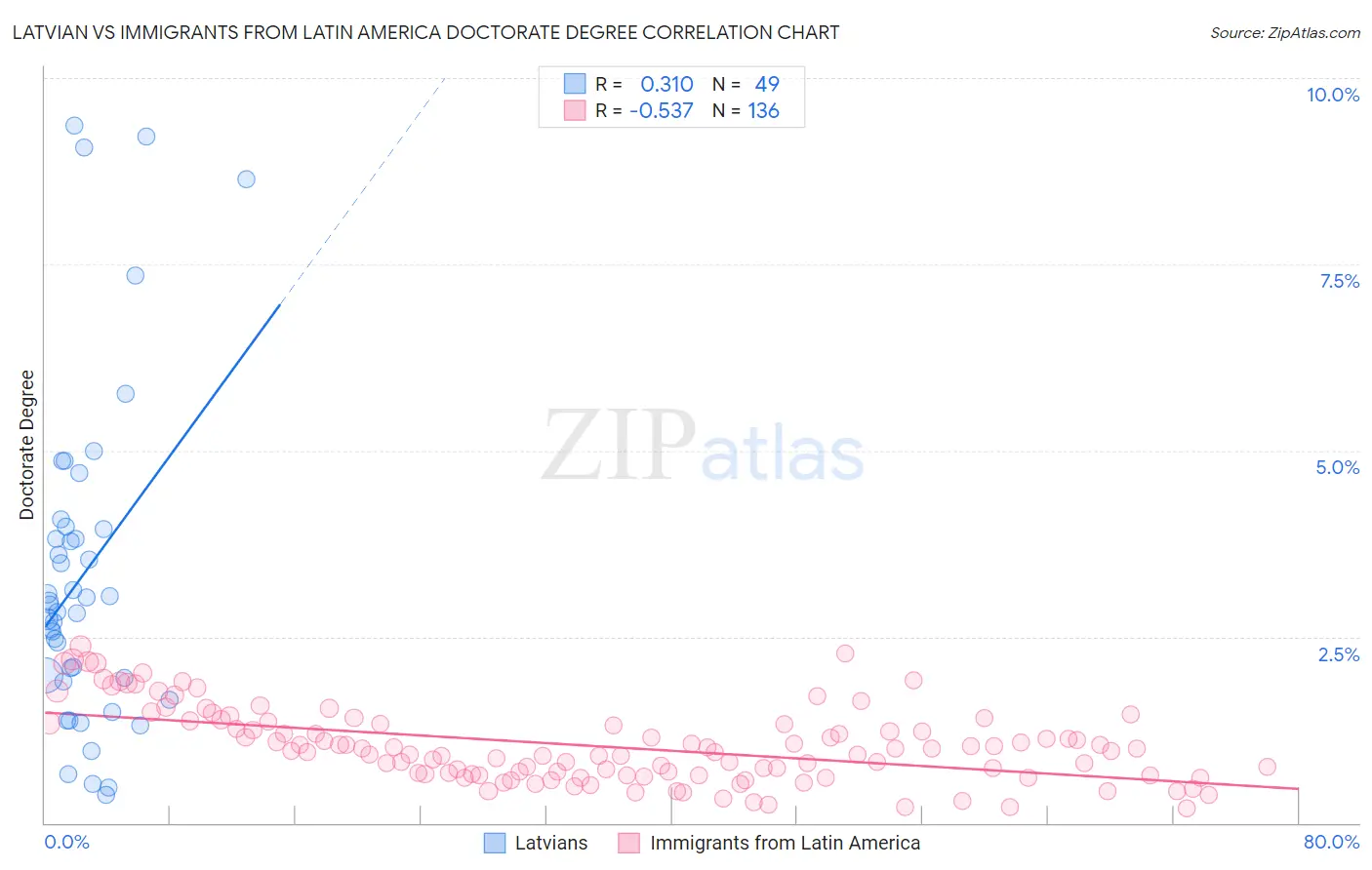 Latvian vs Immigrants from Latin America Doctorate Degree