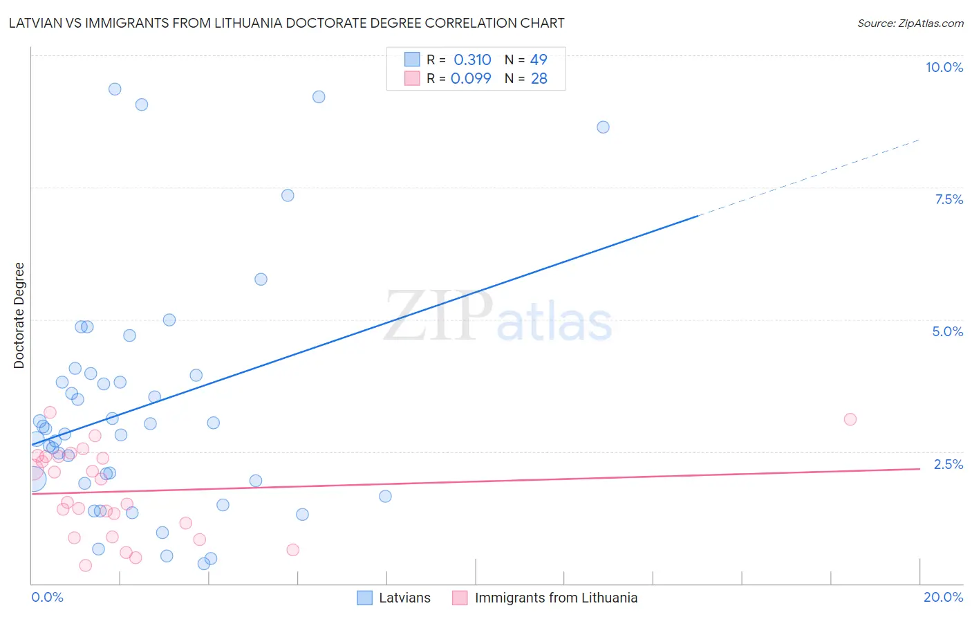 Latvian vs Immigrants from Lithuania Doctorate Degree