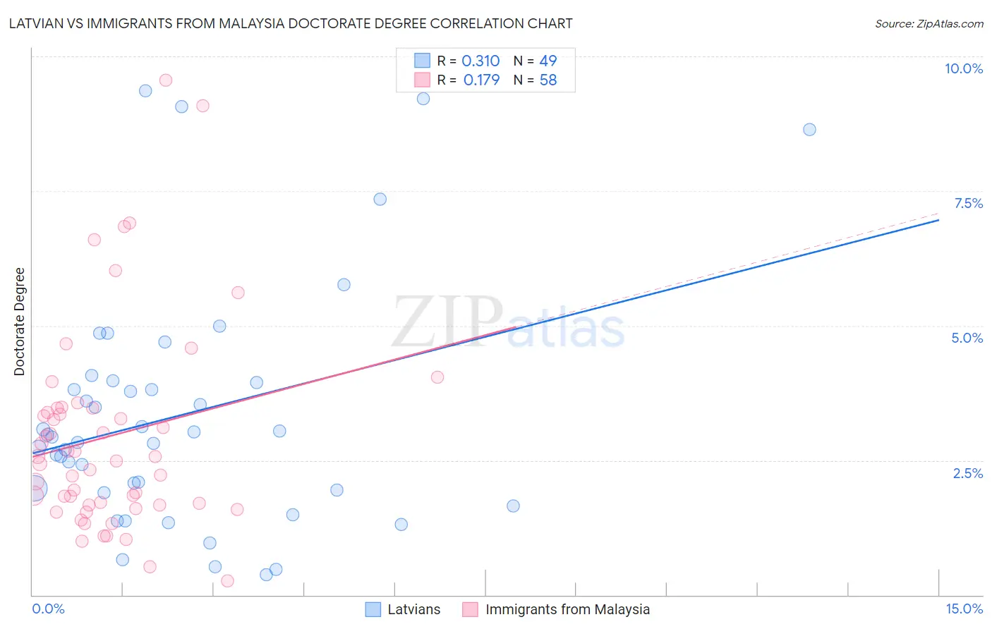 Latvian vs Immigrants from Malaysia Doctorate Degree
