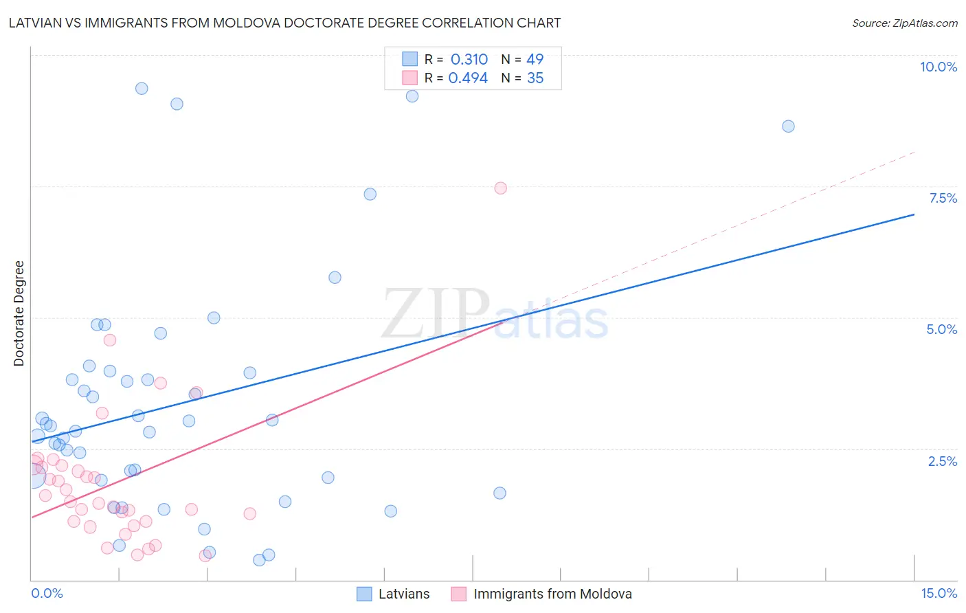 Latvian vs Immigrants from Moldova Doctorate Degree