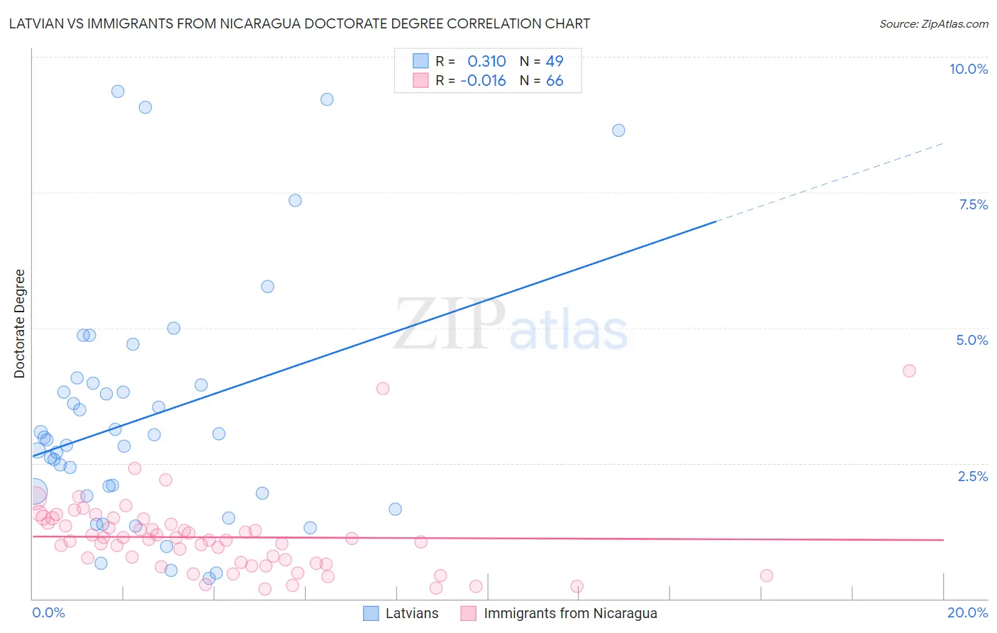 Latvian vs Immigrants from Nicaragua Doctorate Degree