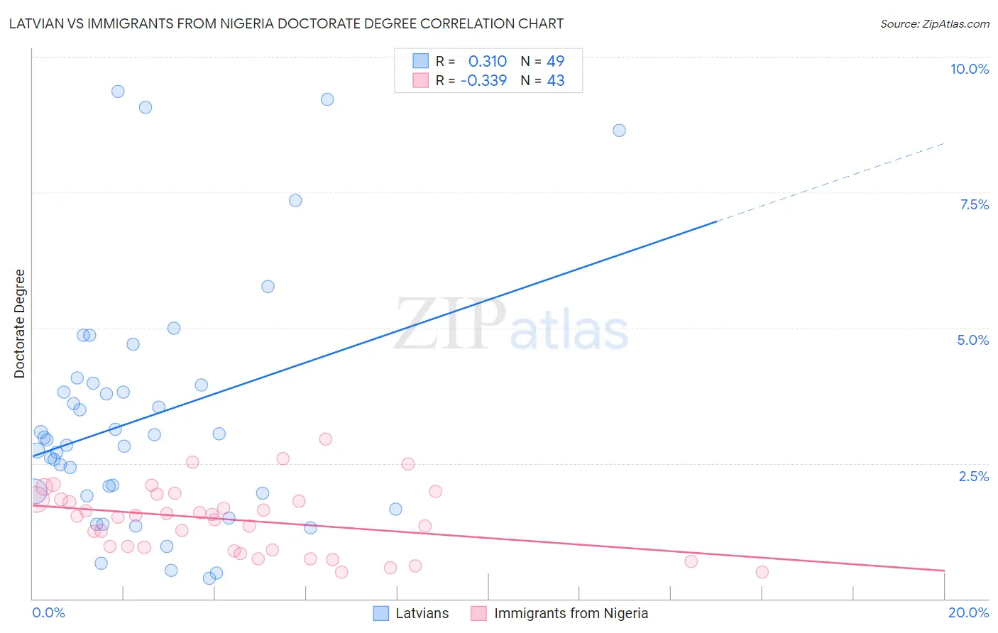 Latvian vs Immigrants from Nigeria Doctorate Degree