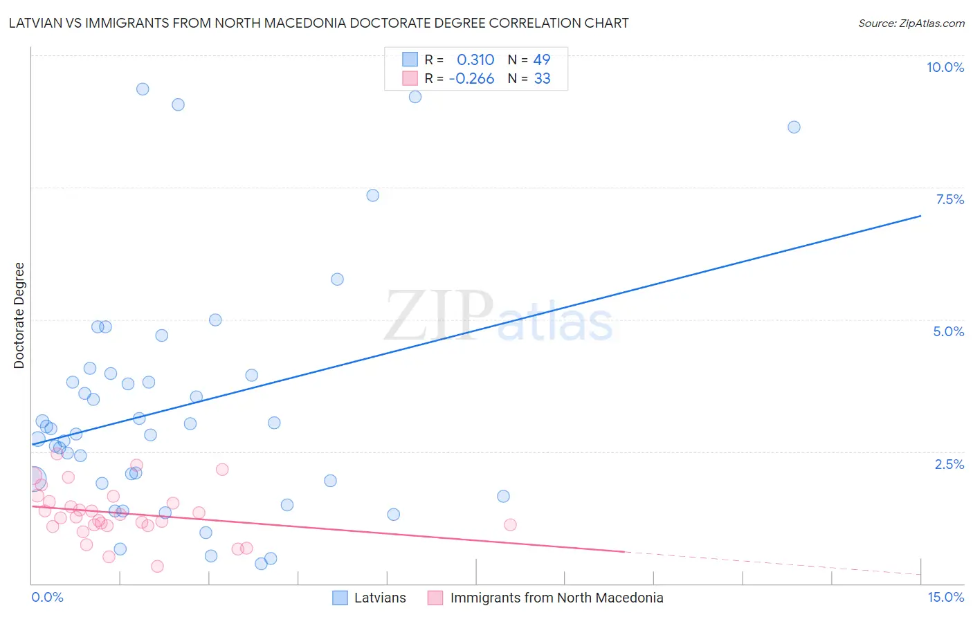 Latvian vs Immigrants from North Macedonia Doctorate Degree