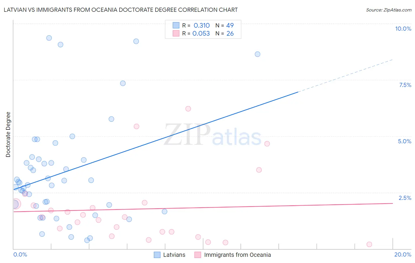 Latvian vs Immigrants from Oceania Doctorate Degree