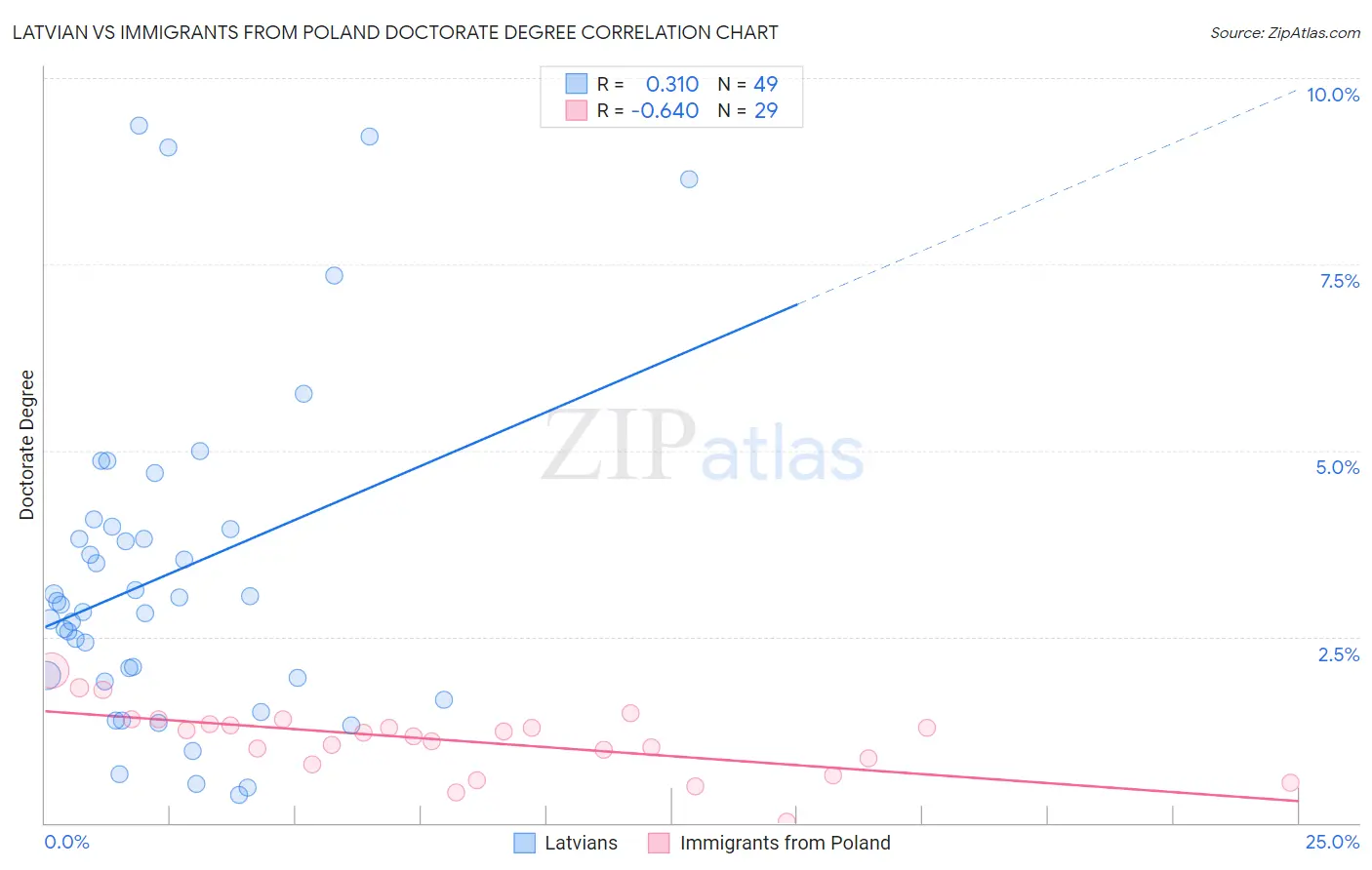 Latvian vs Immigrants from Poland Doctorate Degree