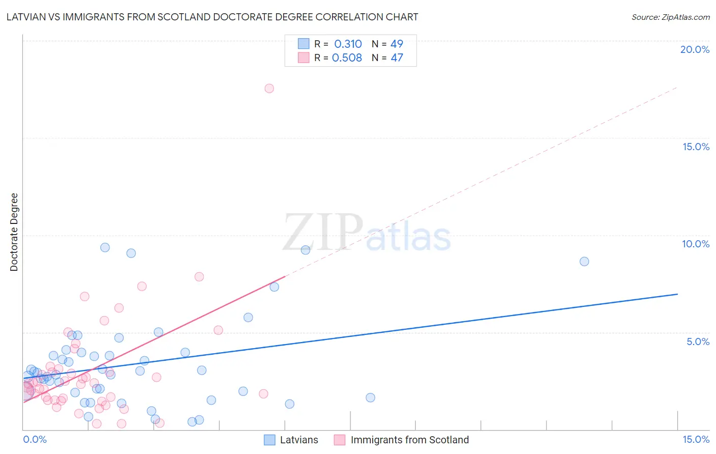 Latvian vs Immigrants from Scotland Doctorate Degree