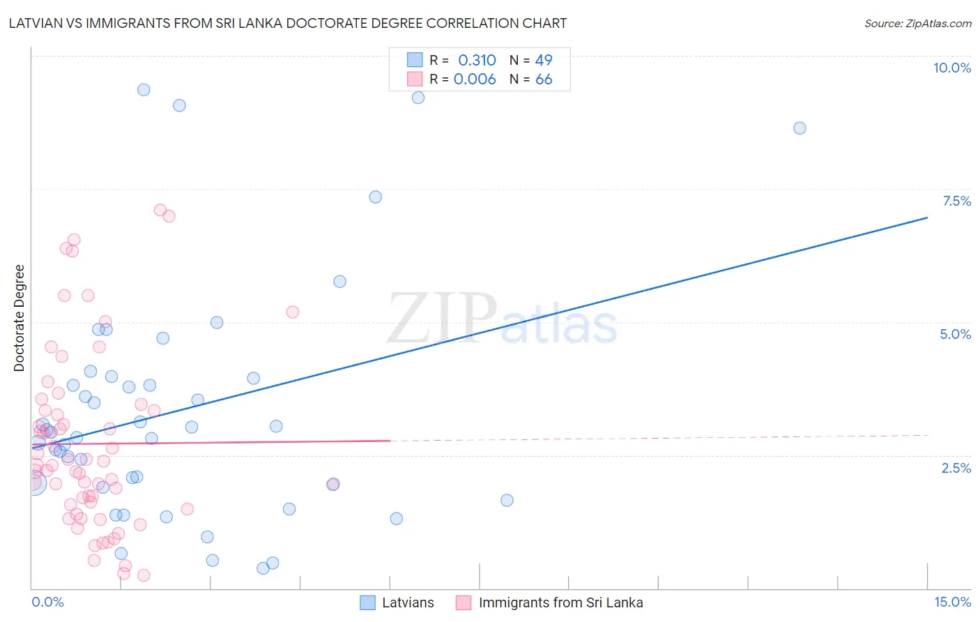 Latvian vs Immigrants from Sri Lanka Doctorate Degree