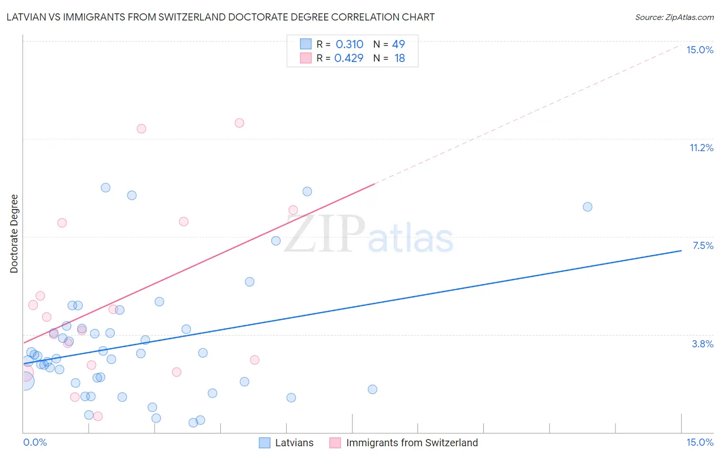 Latvian vs Immigrants from Switzerland Doctorate Degree