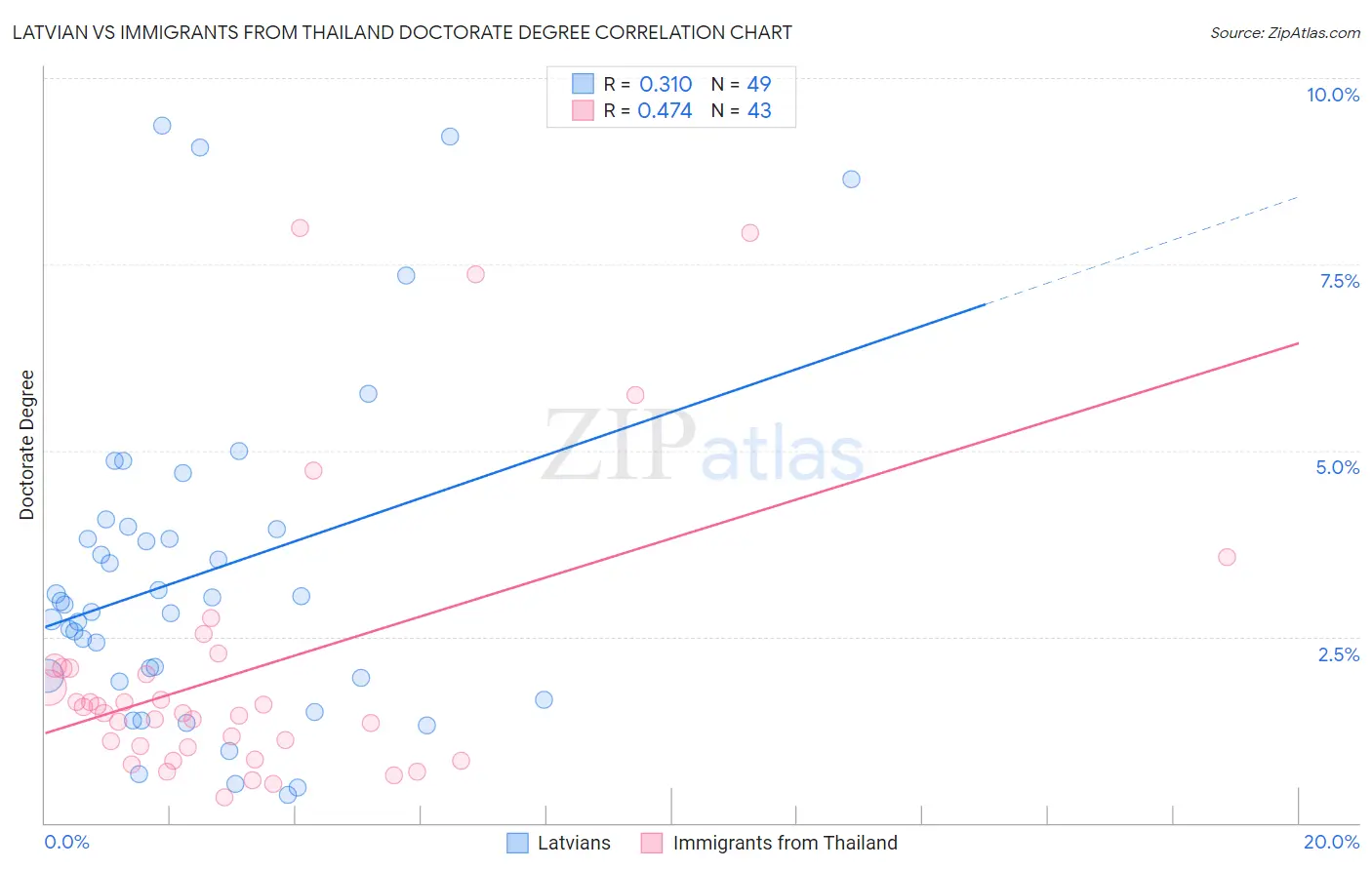 Latvian vs Immigrants from Thailand Doctorate Degree