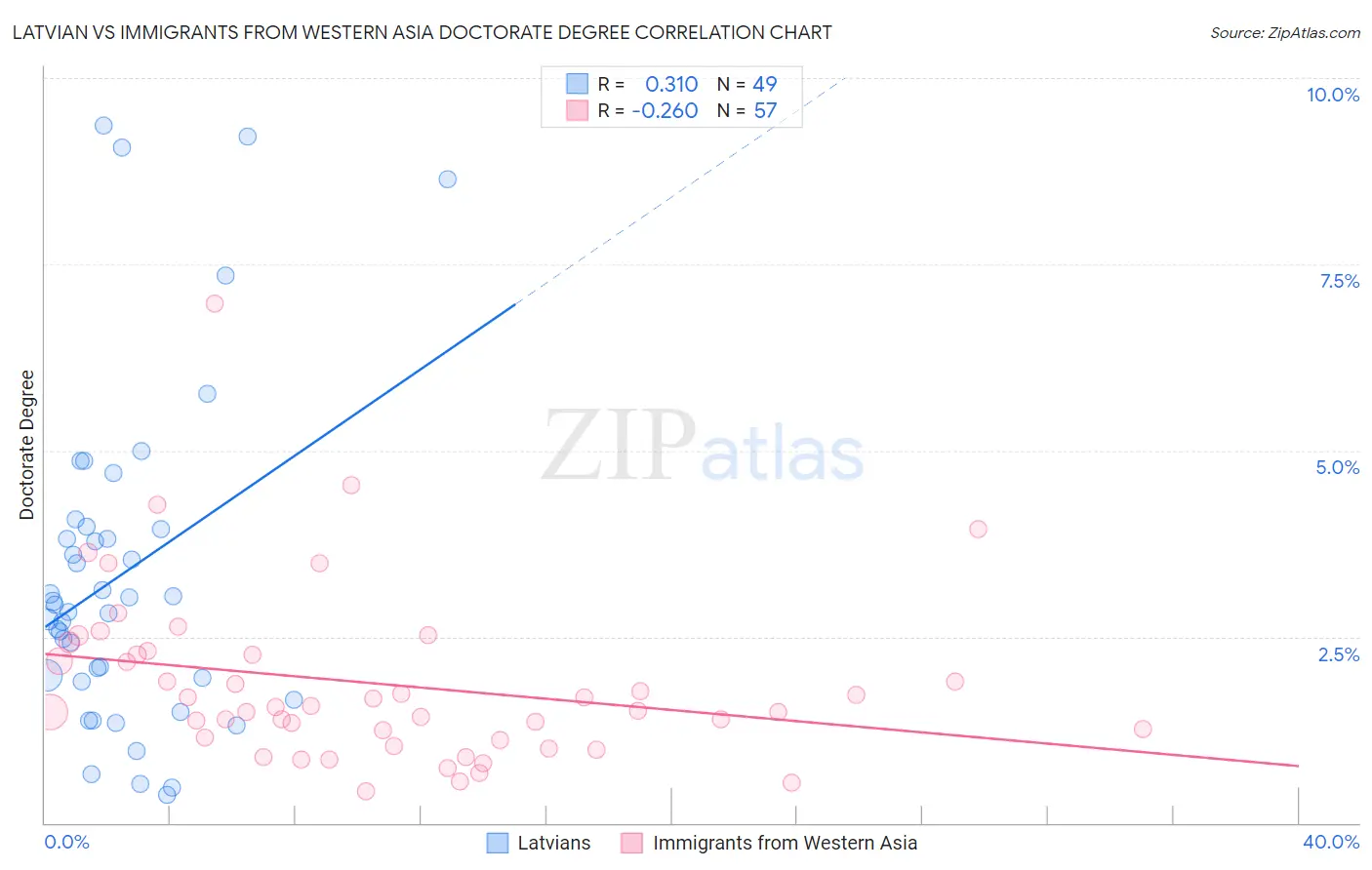Latvian vs Immigrants from Western Asia Doctorate Degree