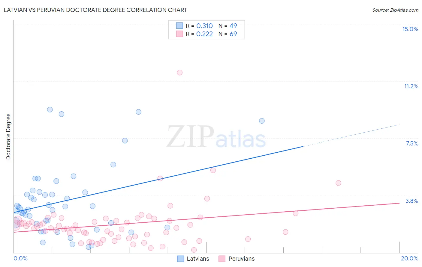 Latvian vs Peruvian Doctorate Degree