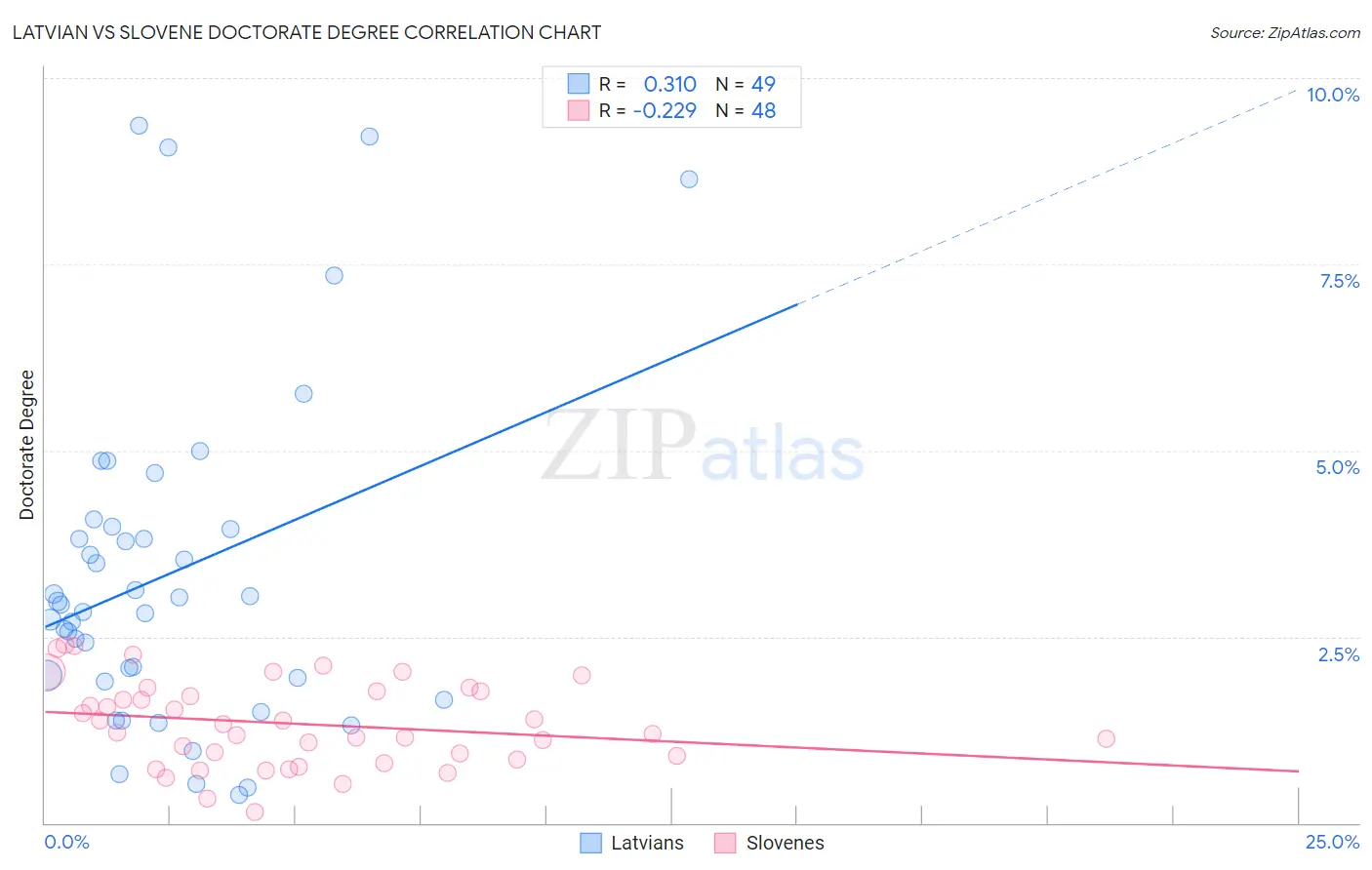 Latvian vs Slovene Doctorate Degree
