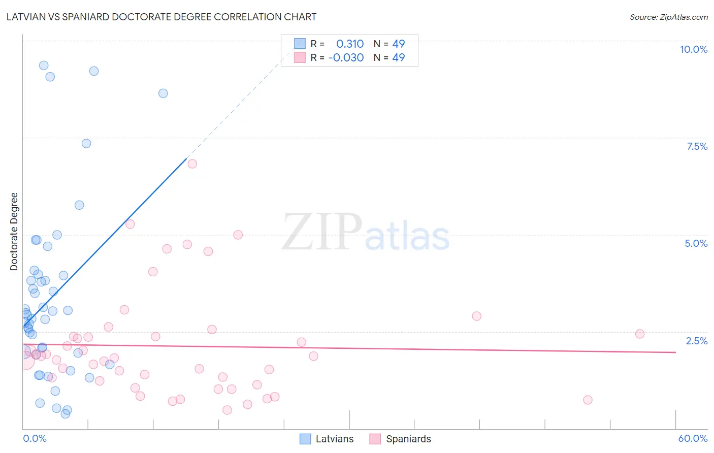 Latvian vs Spaniard Doctorate Degree