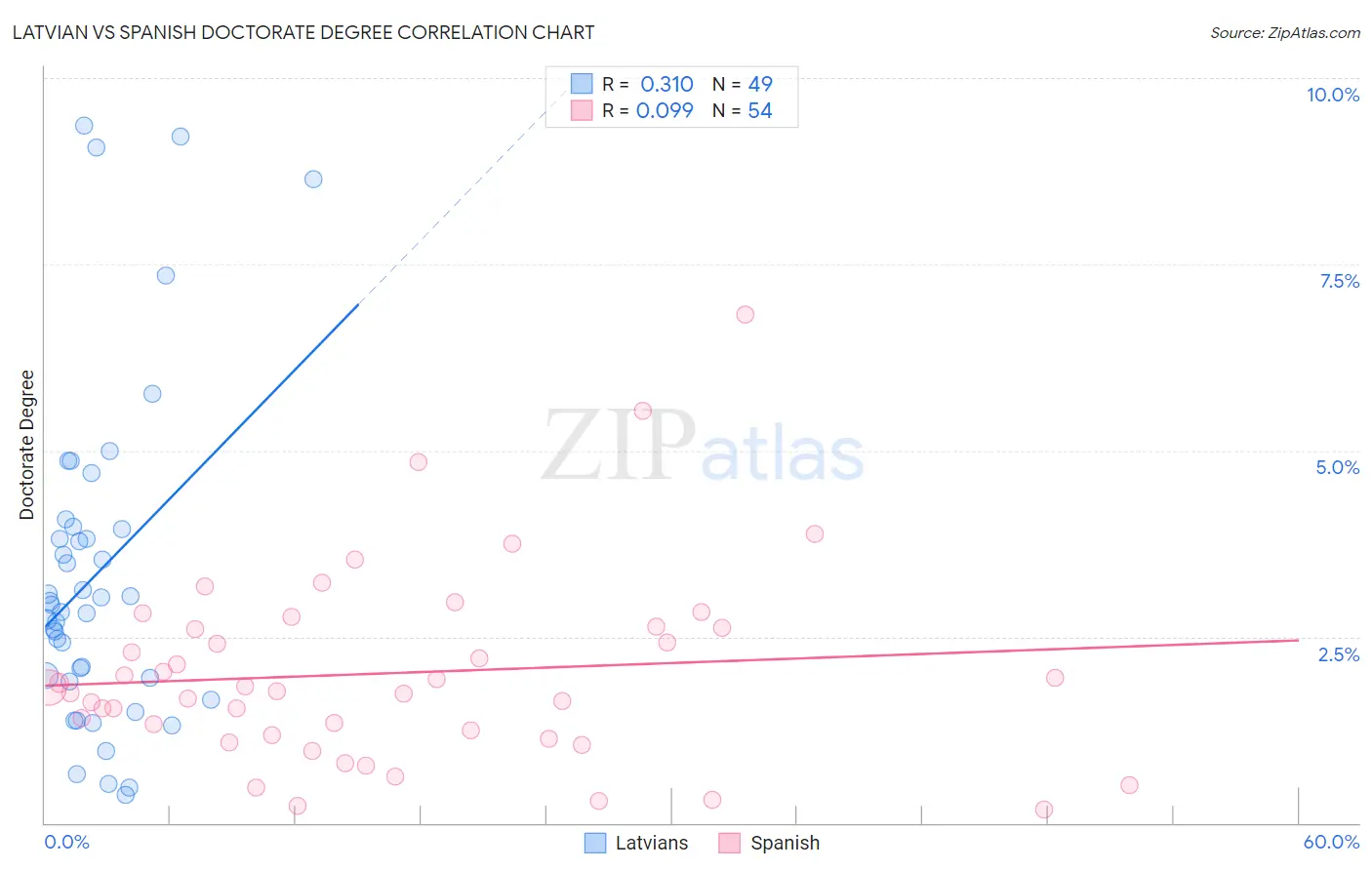 Latvian vs Spanish Doctorate Degree