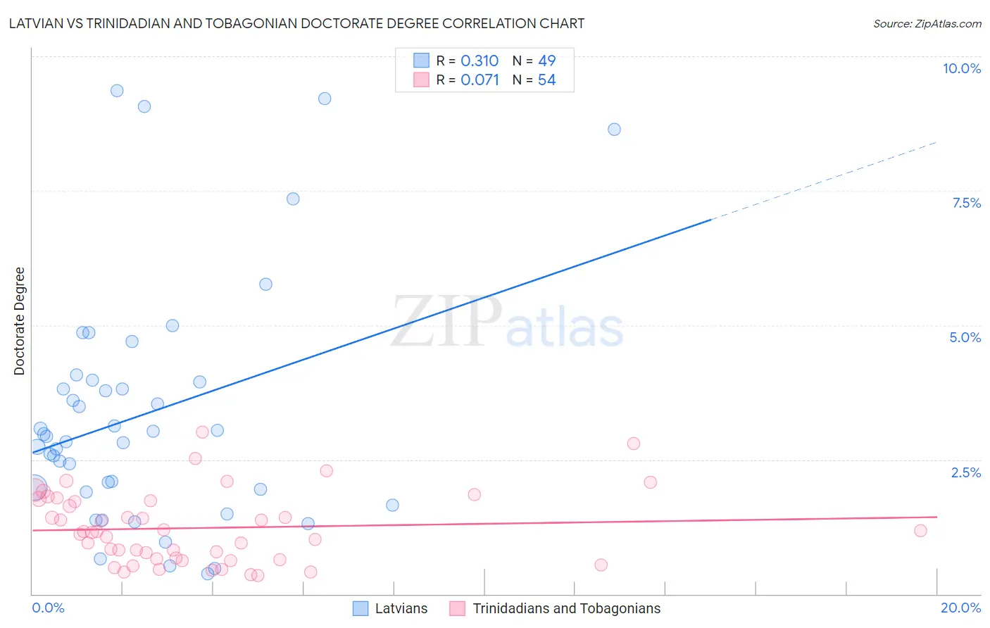 Latvian vs Trinidadian and Tobagonian Doctorate Degree
