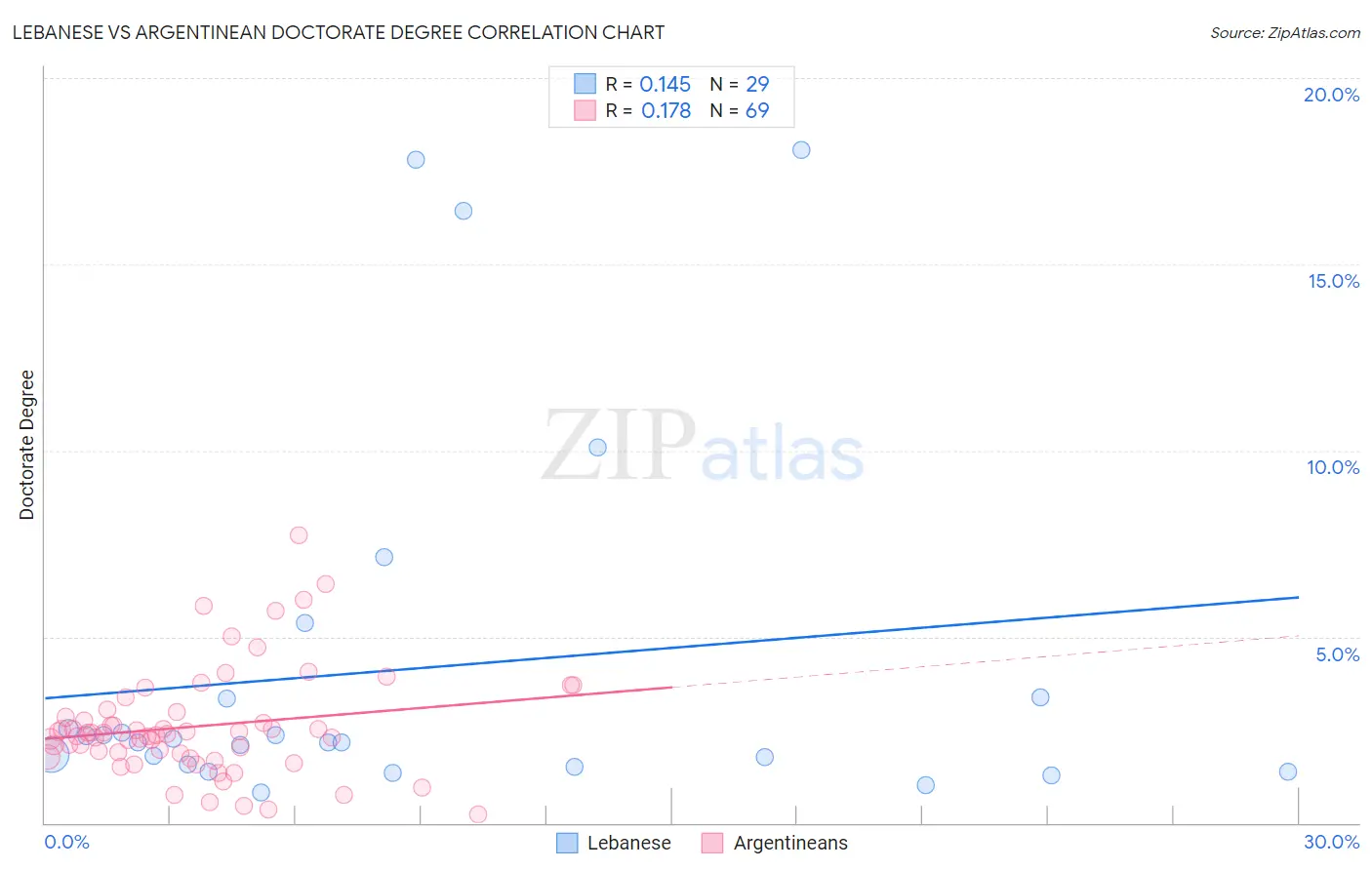 Lebanese vs Argentinean Doctorate Degree