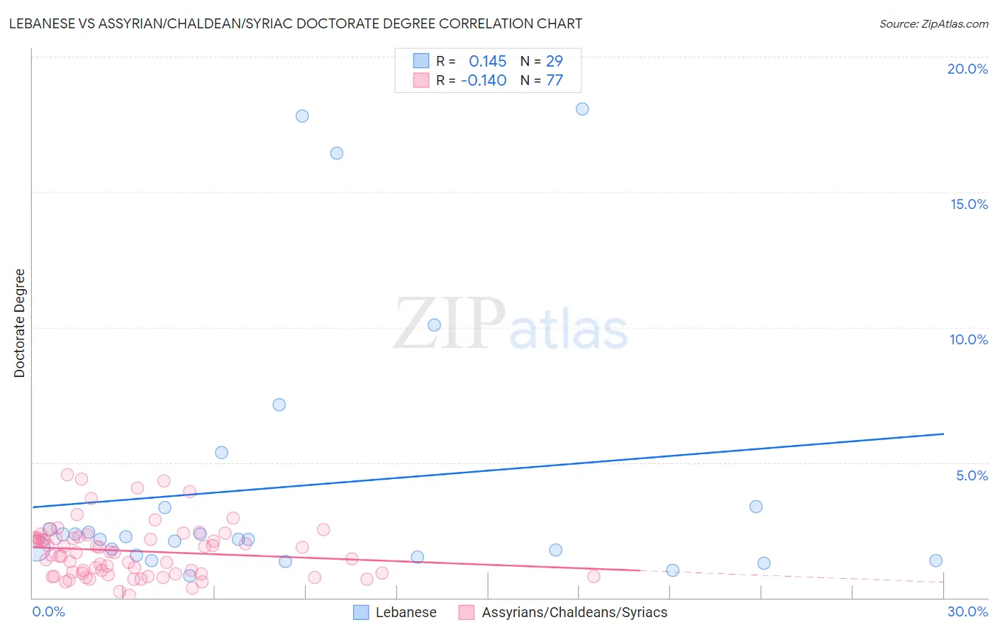 Lebanese vs Assyrian/Chaldean/Syriac Doctorate Degree