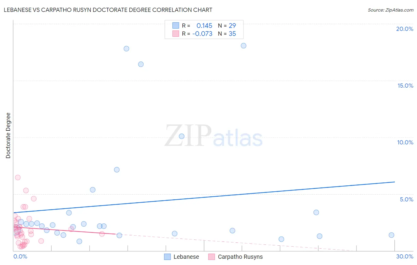 Lebanese vs Carpatho Rusyn Doctorate Degree