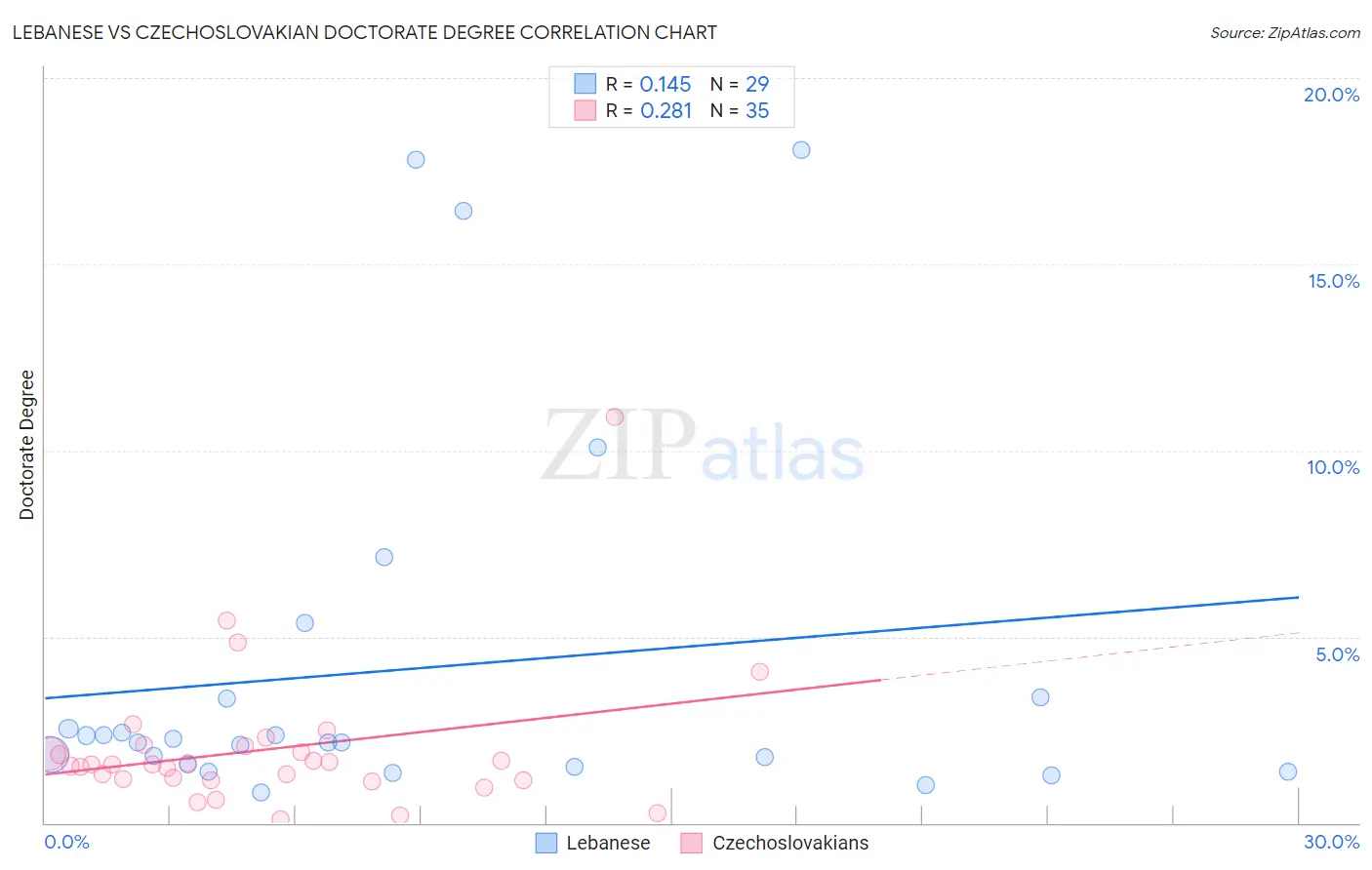 Lebanese vs Czechoslovakian Doctorate Degree