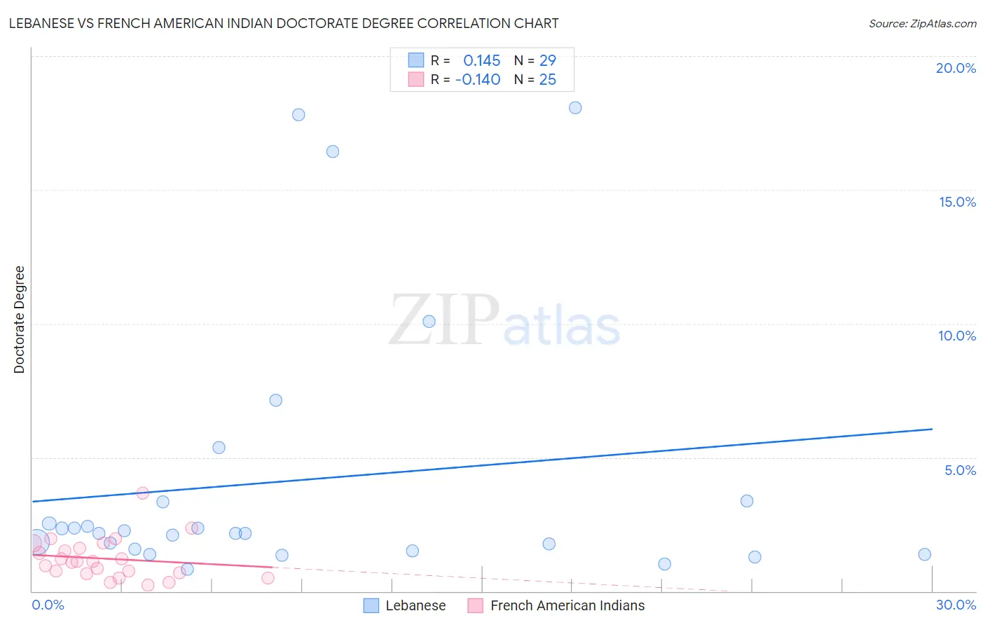 Lebanese vs French American Indian Doctorate Degree