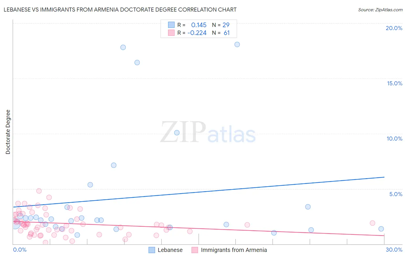 Lebanese vs Immigrants from Armenia Doctorate Degree