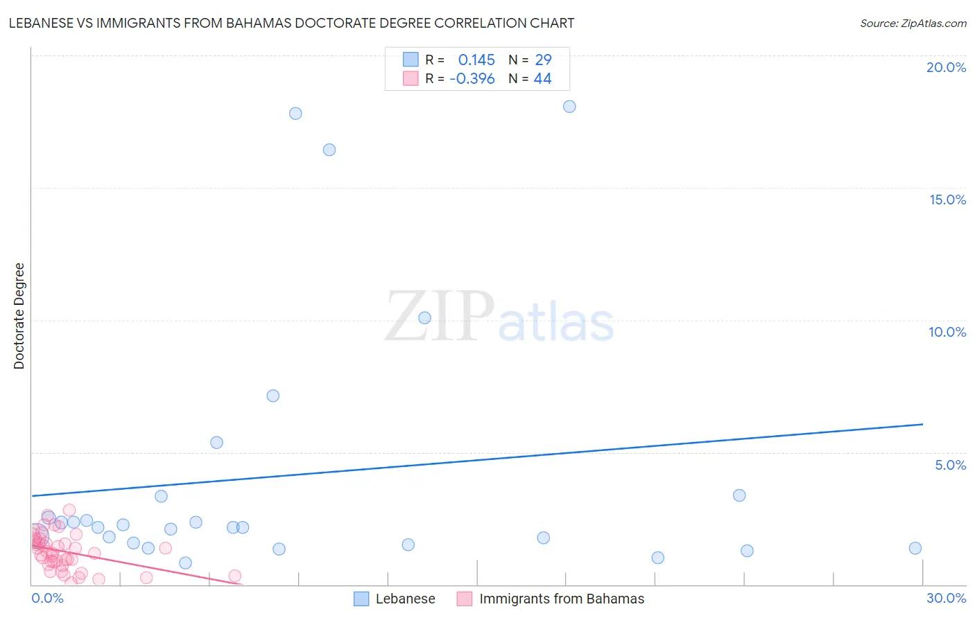 Lebanese vs Immigrants from Bahamas Doctorate Degree