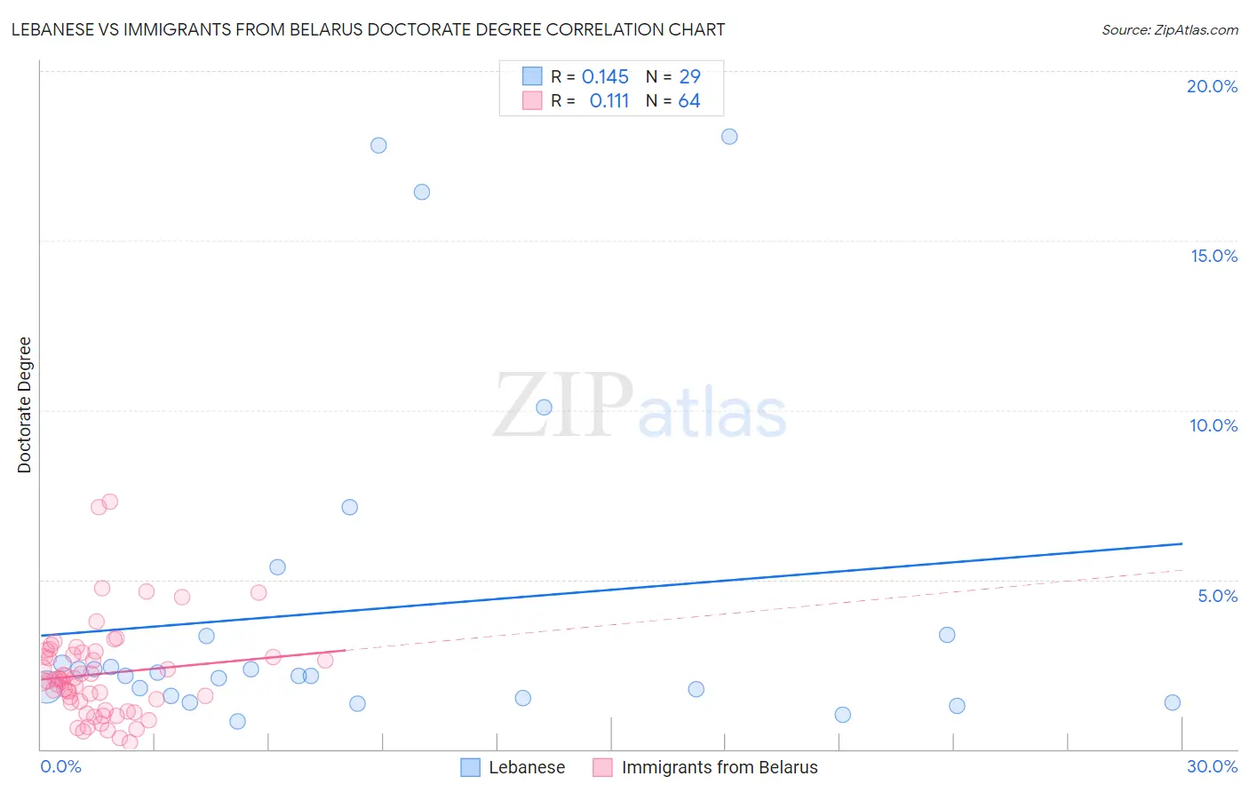 Lebanese vs Immigrants from Belarus Doctorate Degree