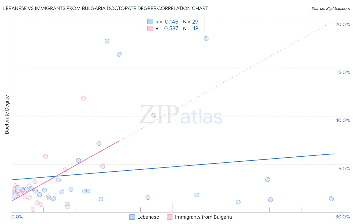 Lebanese vs Immigrants from Bulgaria Doctorate Degree