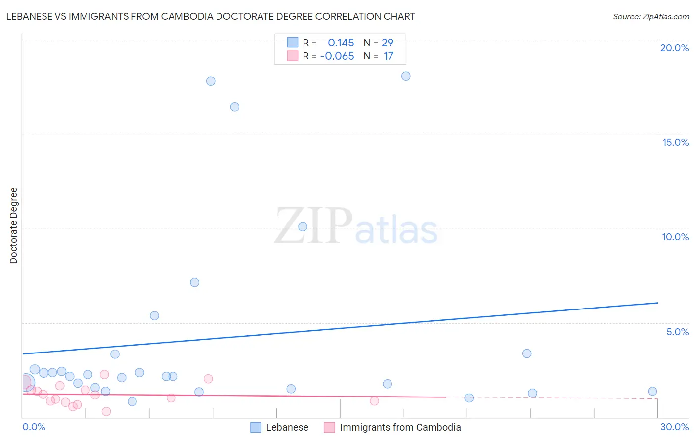 Lebanese vs Immigrants from Cambodia Doctorate Degree