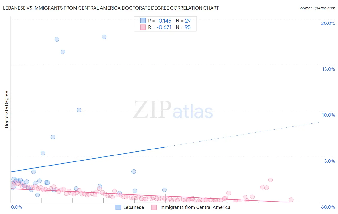 Lebanese vs Immigrants from Central America Doctorate Degree