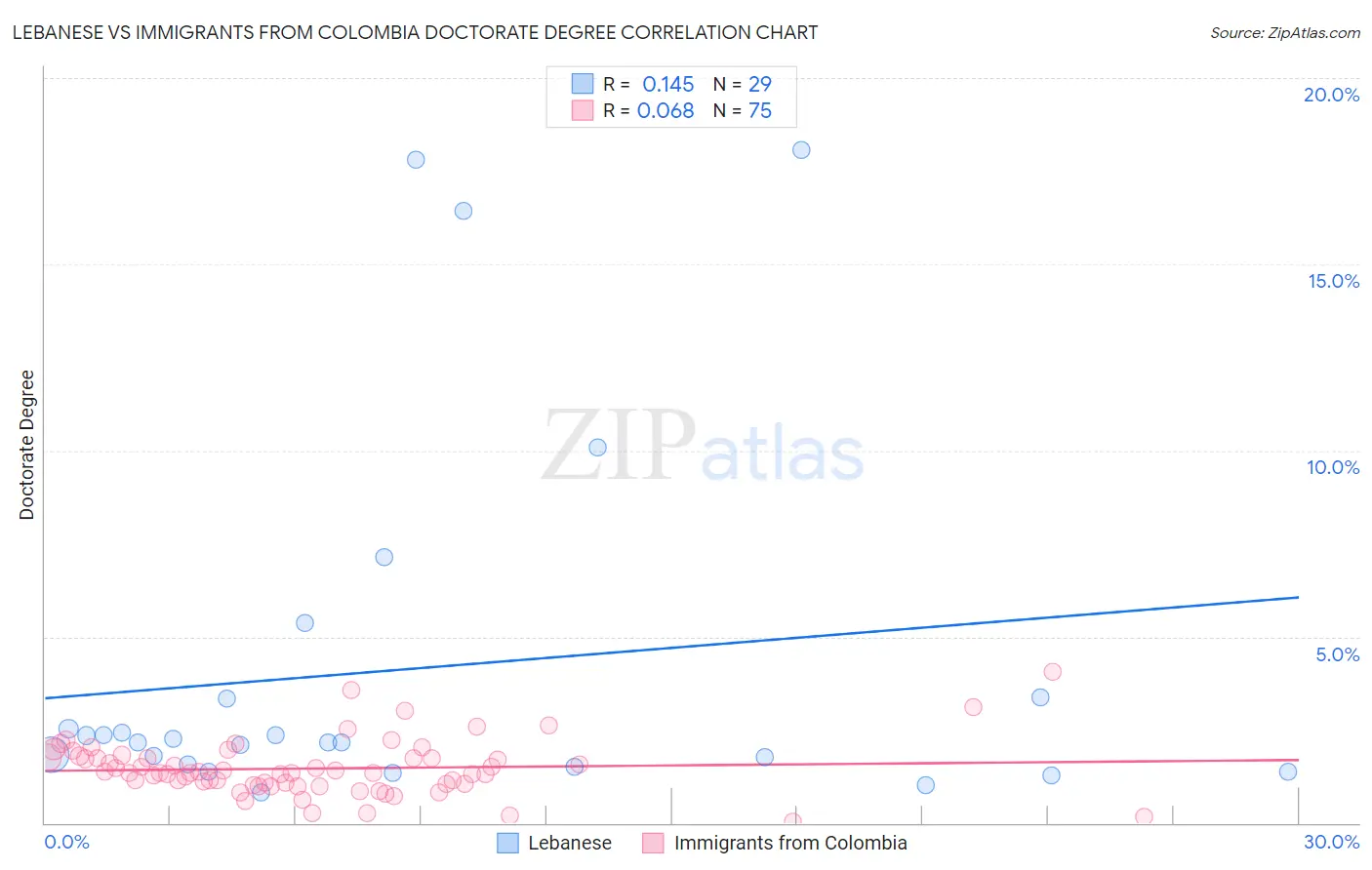 Lebanese vs Immigrants from Colombia Doctorate Degree
