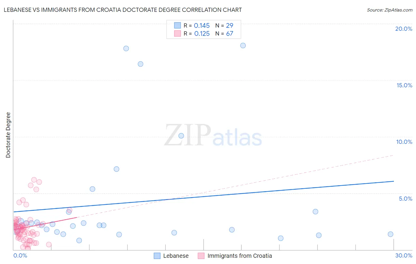 Lebanese vs Immigrants from Croatia Doctorate Degree