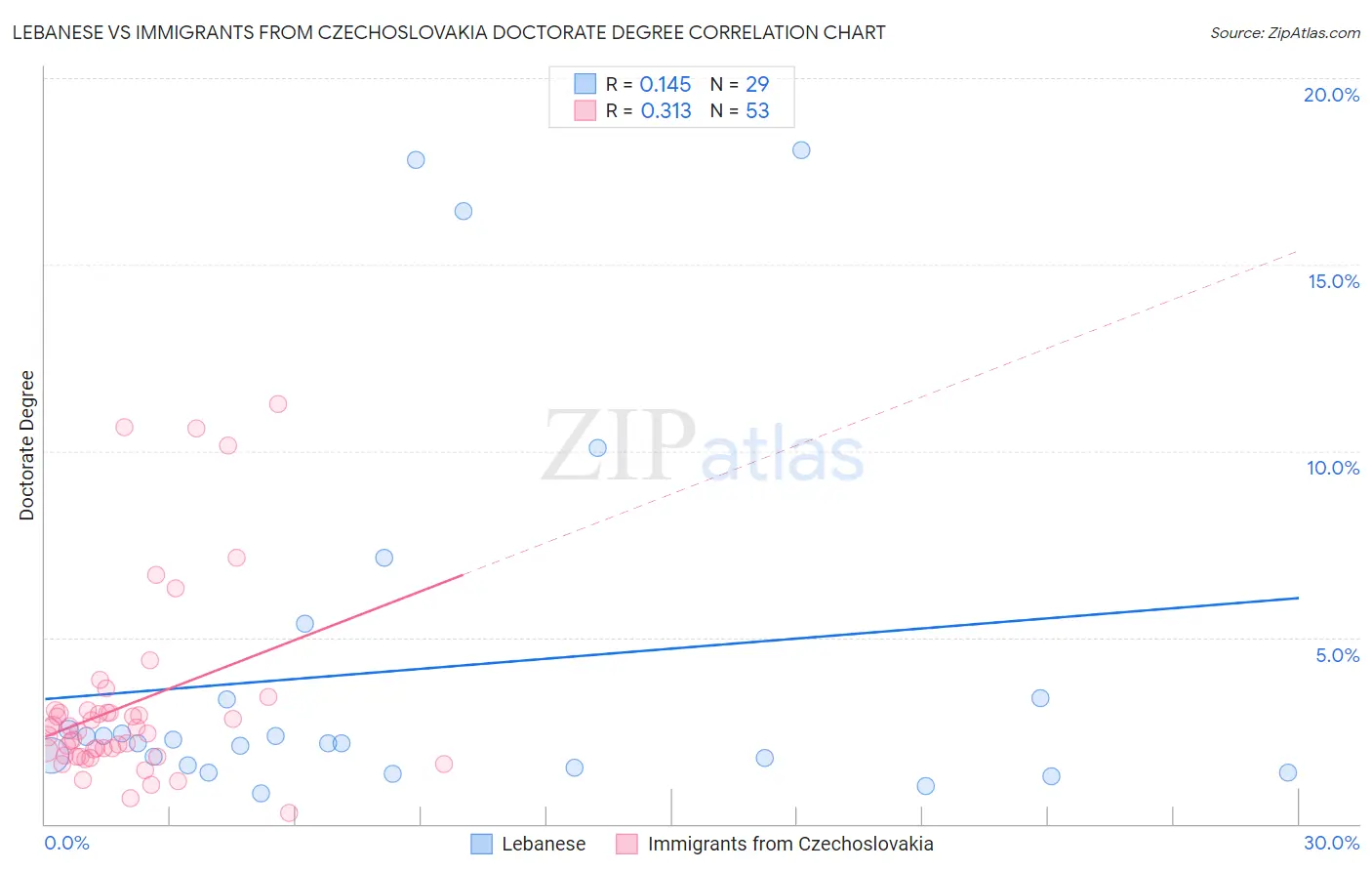 Lebanese vs Immigrants from Czechoslovakia Doctorate Degree