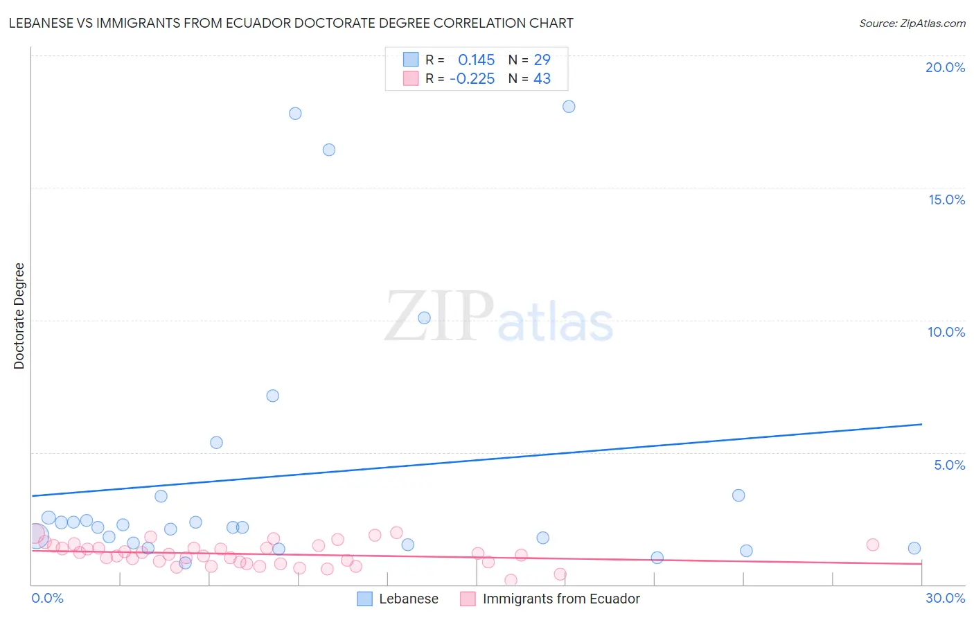 Lebanese vs Immigrants from Ecuador Doctorate Degree
