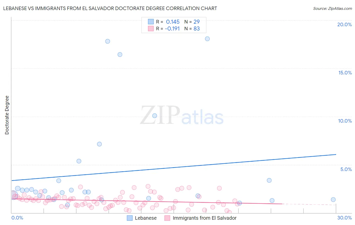 Lebanese vs Immigrants from El Salvador Doctorate Degree