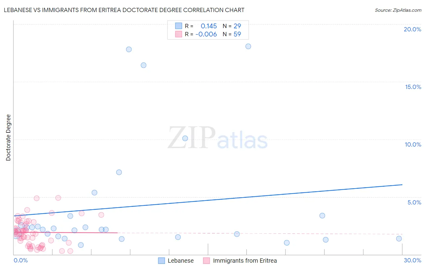 Lebanese vs Immigrants from Eritrea Doctorate Degree