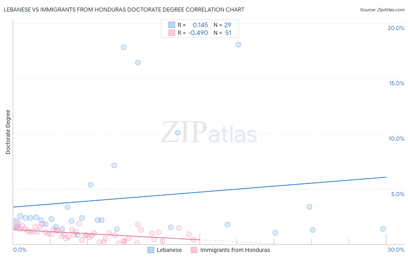 Lebanese vs Immigrants from Honduras Doctorate Degree