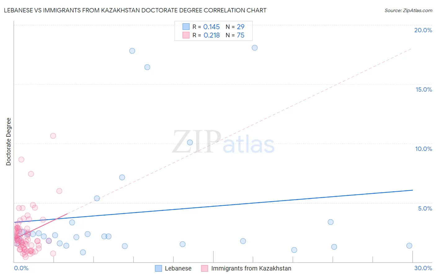 Lebanese vs Immigrants from Kazakhstan Doctorate Degree
