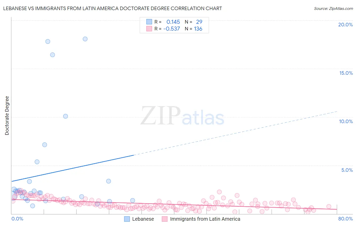 Lebanese vs Immigrants from Latin America Doctorate Degree