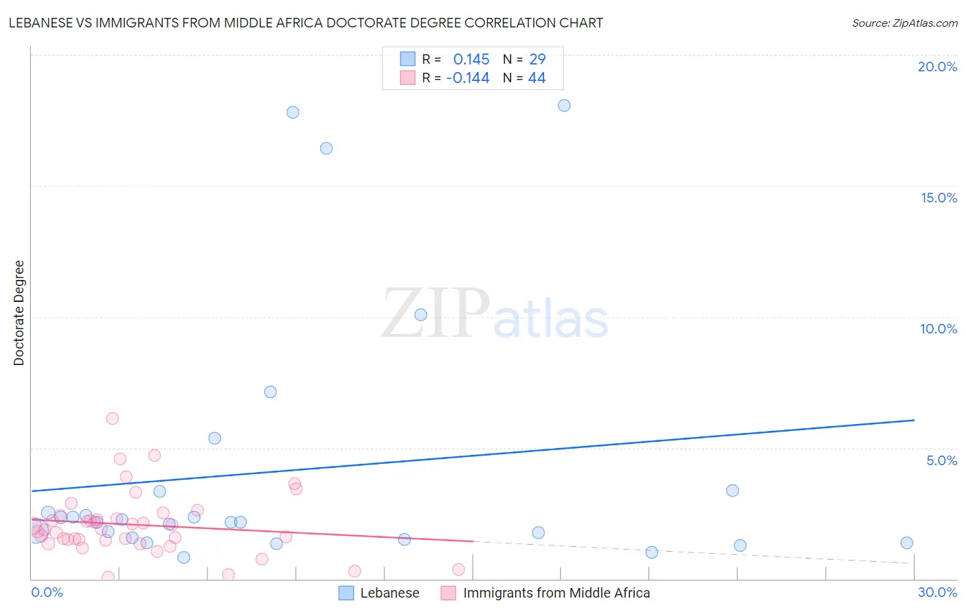 Lebanese vs Immigrants from Middle Africa Doctorate Degree