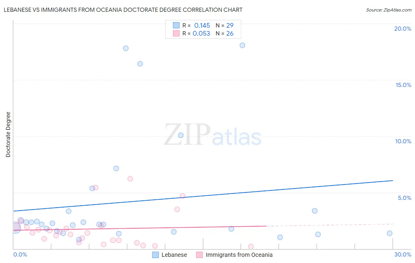 Lebanese vs Immigrants from Oceania Doctorate Degree