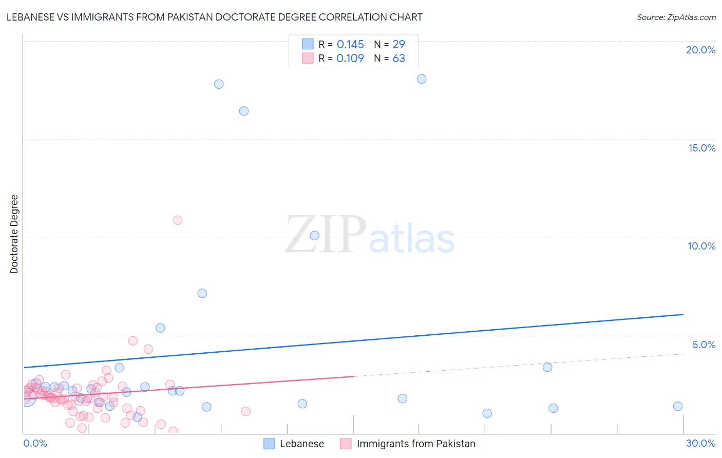 Lebanese vs Immigrants from Pakistan Doctorate Degree