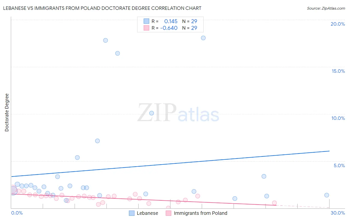 Lebanese vs Immigrants from Poland Doctorate Degree
