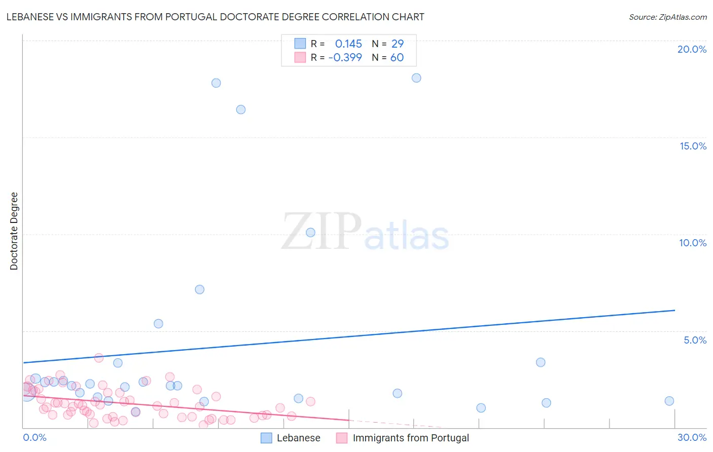 Lebanese vs Immigrants from Portugal Doctorate Degree