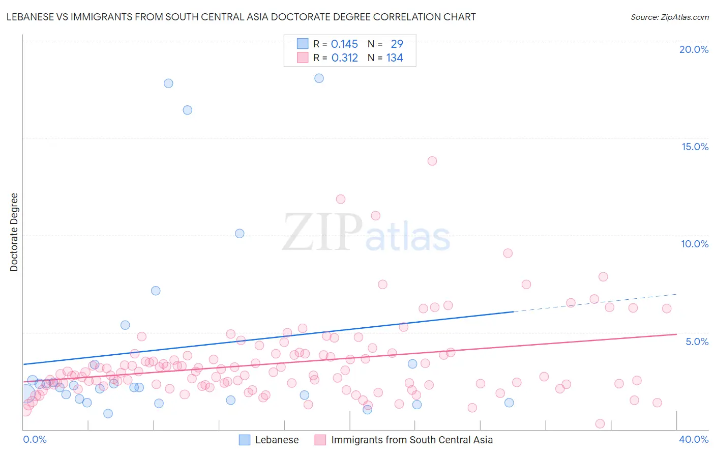 Lebanese vs Immigrants from South Central Asia Doctorate Degree